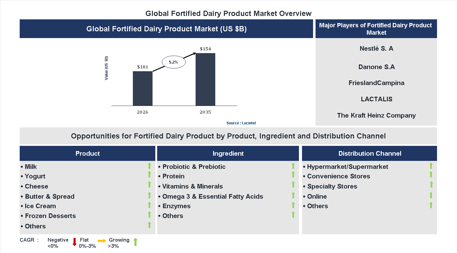 Fortified Dairy Product Market Trends and Forecast